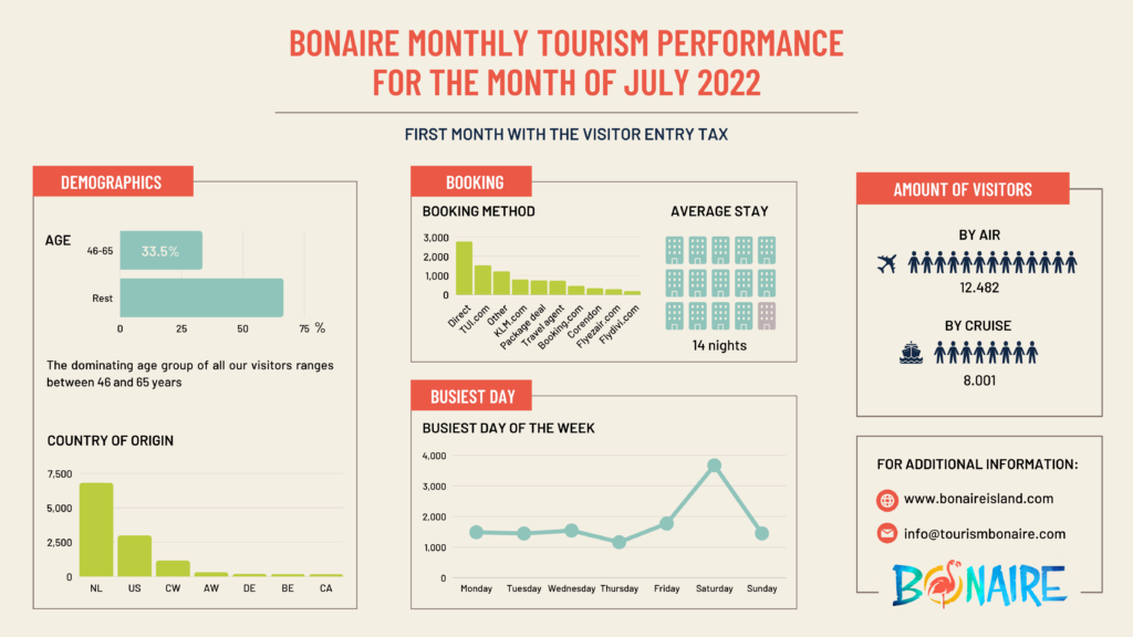 tourism improvement levy bonaire