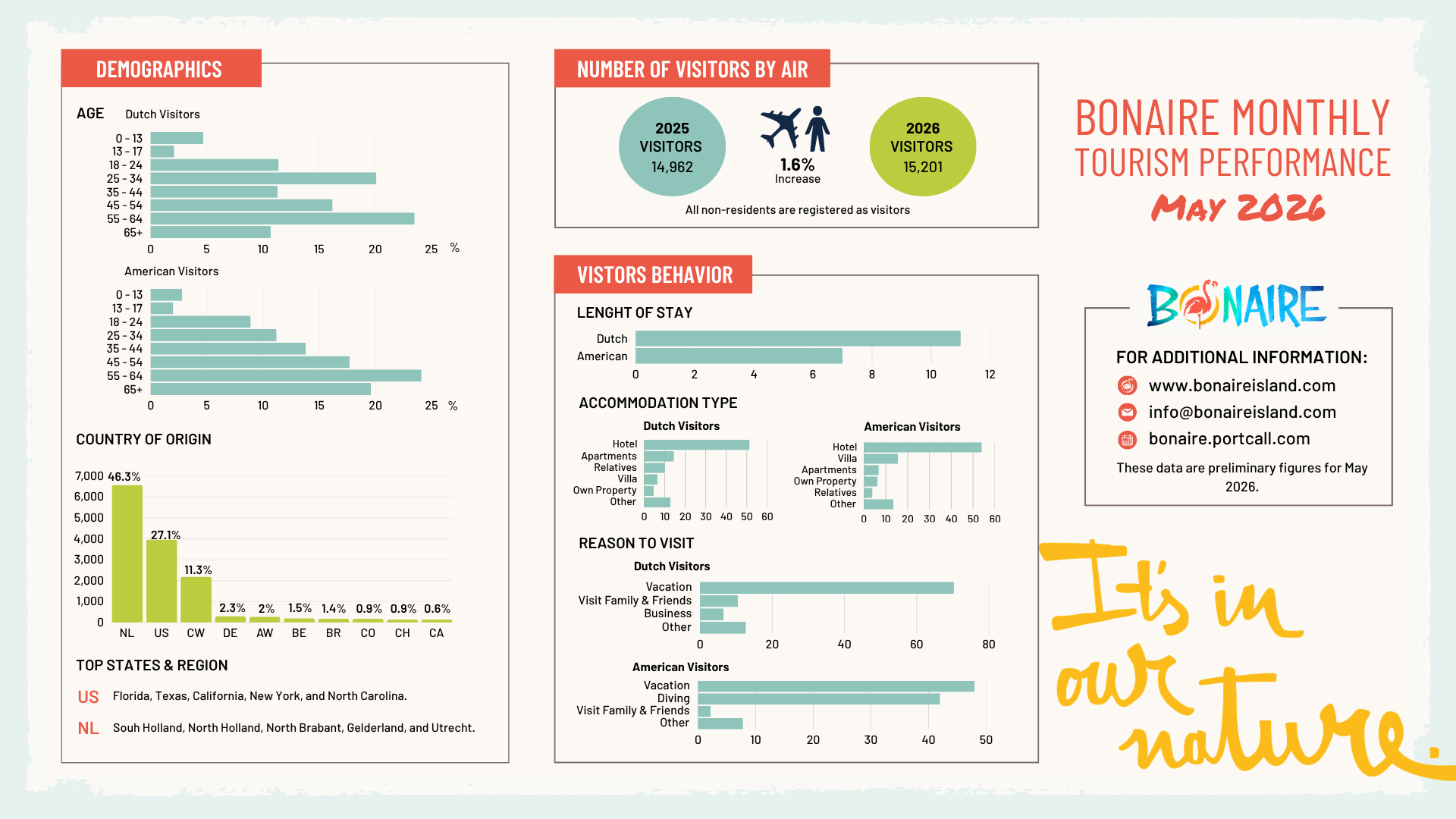 Bonaire records 15,201 stayover visitors in May 2026