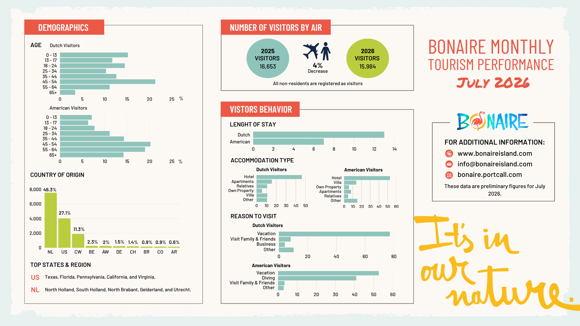 Bonaire sees 4% drop in stayover visitors in July 2026
