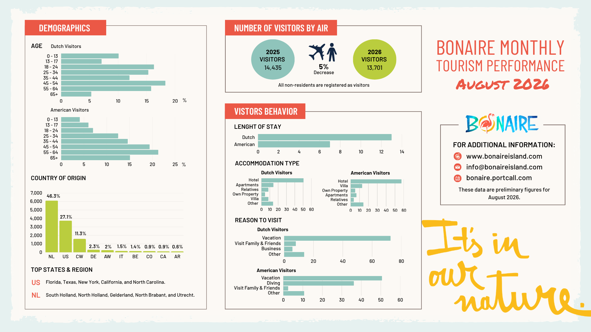 Preliminary numbers: Bonaire welcomed 13,701 stayover visitors during August 2026